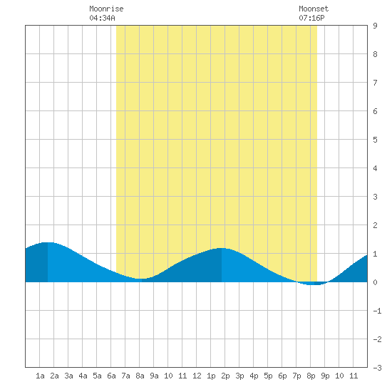 Racy Point tide chart for Saturday, June 13, 2026