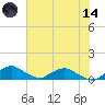 Racy Point tide chart for Sunday, June 14, 2026