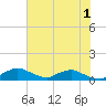 Racy Point tide chart for Monday, June 1, 2026