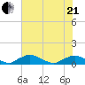 Racy Point tide chart for Sunday, June 21, 2026