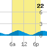 Racy Point tide chart for Monday, June 22, 2026