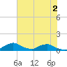 Racy Point tide chart for Tuesday, June 2, 2026