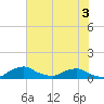 Racy Point tide chart for Wednesday, June 3, 2026
