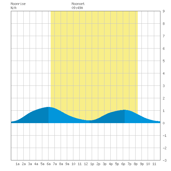 Racy Point tide chart for Thursday, June 4, 2026