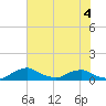 Racy Point tide chart for Thursday, June 4, 2026