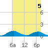 Racy Point tide chart for Friday, June 5, 2026