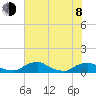 Racy Point tide chart for Monday, June 8, 2026