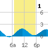 Ragged Keys tide chart for Friday, January 1, 2021