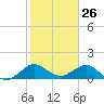 Ragged Keys tide chart for Tuesday, January 26, 2021