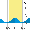 Ragged Keys tide chart for Saturday, January 2, 2021