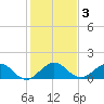 Ragged Keys tide chart for Sunday, January 3, 2021