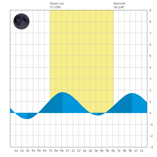 Ragged Keys tide chart for Thursday, February 11, 2021