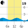 Ragged Keys tide chart for Friday, February 19, 2021