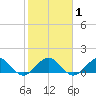 Ragged Keys tide chart for Monday, February 1, 2021