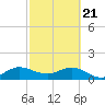 Ragged Keys tide chart for Sunday, February 21, 2021