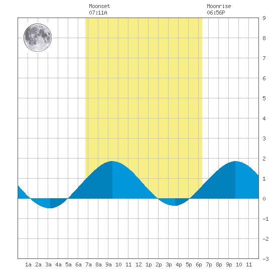 Ragged Keys tide chart for Saturday, February 27, 2021