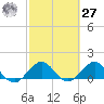 Ragged Keys tide chart for Saturday, February 27, 2021