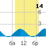 Ragged Keys tide chart for Sunday, March 14, 2021