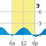 Ragged Keys tide chart for Wednesday, March 3, 2021