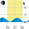 Ragged Keys tide chart for Friday, March 5, 2021