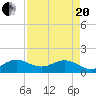 Ragged Keys tide chart for Tuesday, April 20, 2021