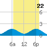 Ragged Keys tide chart for Thursday, April 22, 2021