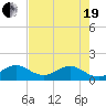 Ragged Keys tide chart for Wednesday, May 19, 2021