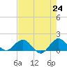 Ragged Keys tide chart for Monday, May 24, 2021