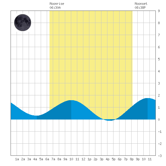 Ragged Keys tide chart for Thursday, June 10, 2021