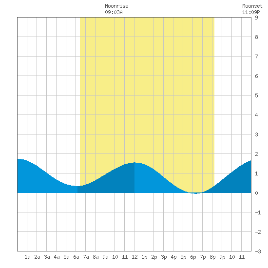 Ragged Keys tide chart for Sunday, June 13, 2021