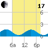 Ragged Keys tide chart for Thursday, June 17, 2021
