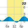 Ragged Keys tide chart for Tuesday, June 22, 2021