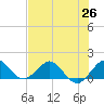 Ragged Keys tide chart for Saturday, June 26, 2021