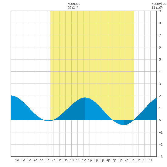 Ragged Keys tide chart for Sunday, June 27, 2021