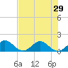 Ragged Keys tide chart for Tuesday, June 29, 2021