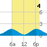 Ragged Keys tide chart for Friday, June 4, 2021