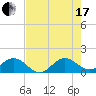 Ragged Keys tide chart for Saturday, July 17, 2021