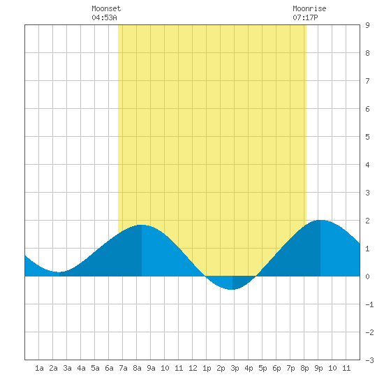 Ragged Keys tide chart for Thursday, July 22, 2021