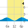 Ragged Keys tide chart for Sunday, July 4, 2021
