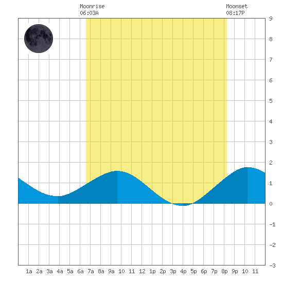 Ragged Keys tide chart for Friday, July 9, 2021