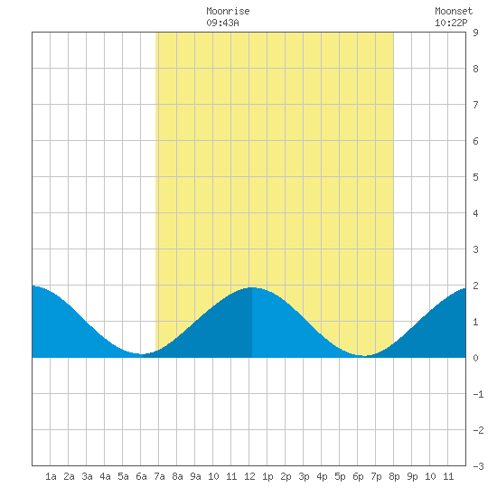 Ragged Keys tide chart for Wednesday, August 11, 2021