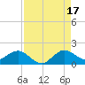 Ragged Keys tide chart for Tuesday, August 17, 2021