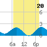 Ragged Keys tide chart for Friday, August 20, 2021