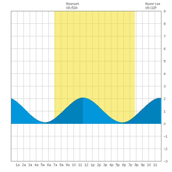 Ragged Keys tide chart for Tuesday, August 24, 2021