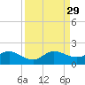 Ragged Keys tide chart for Sunday, August 29, 2021