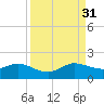 Ragged Keys tide chart for Tuesday, August 31, 2021