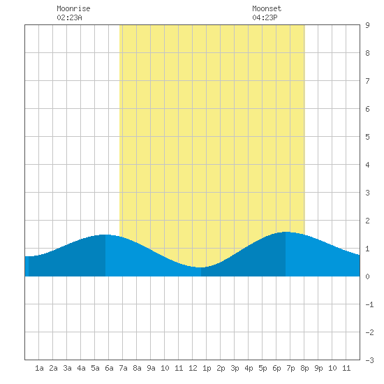 Ragged Keys tide chart for Tuesday, August 3, 2021