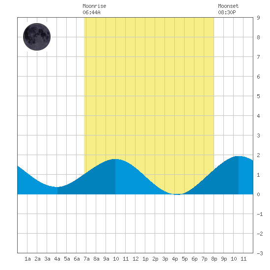 Ragged Keys tide chart for Sunday, August 8, 2021