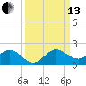 Ragged Keys tide chart for Monday, September 13, 2021