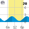 Ragged Keys tide chart for Monday, September 20, 2021